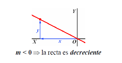 Funcion lineal decreciente
